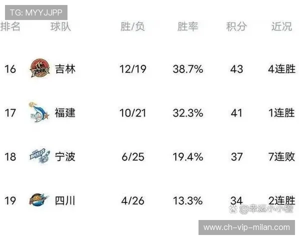 CBA 球队通过数据化管理实现战绩大跃升